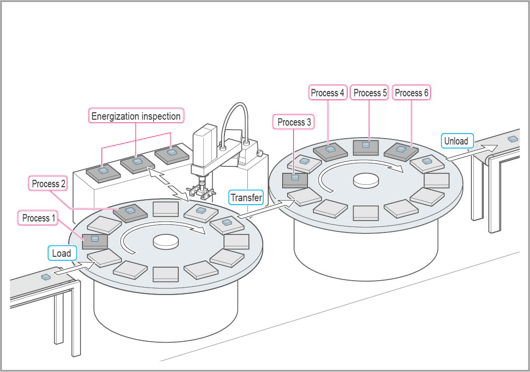 Components are tested and inspected individually using index tables and offline inspection