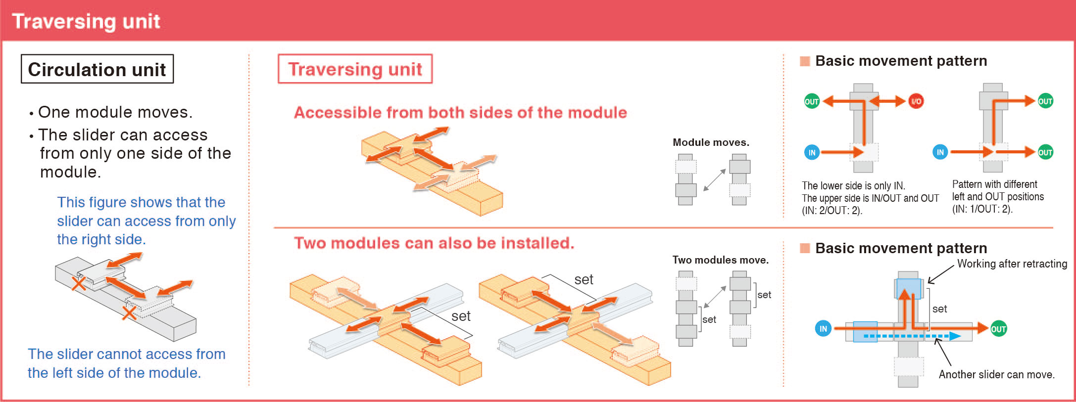 The circulation and traversing units permit stable production lines with flexibility to overcome bottlenecks and minimise stoppages