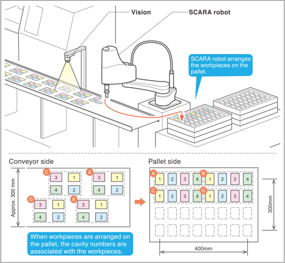 The SCARA with RCXiVY2+ vision improves quality and supports traceability