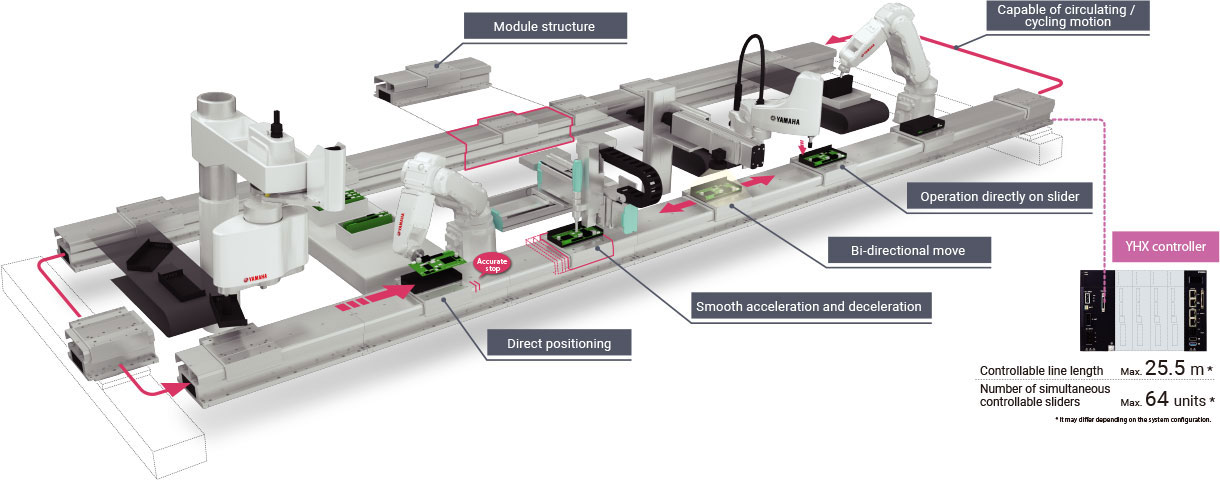Free pallets automation boosted with linear transfer system