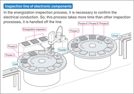 Inspection and test using indexing tables is complex and difficult to scale